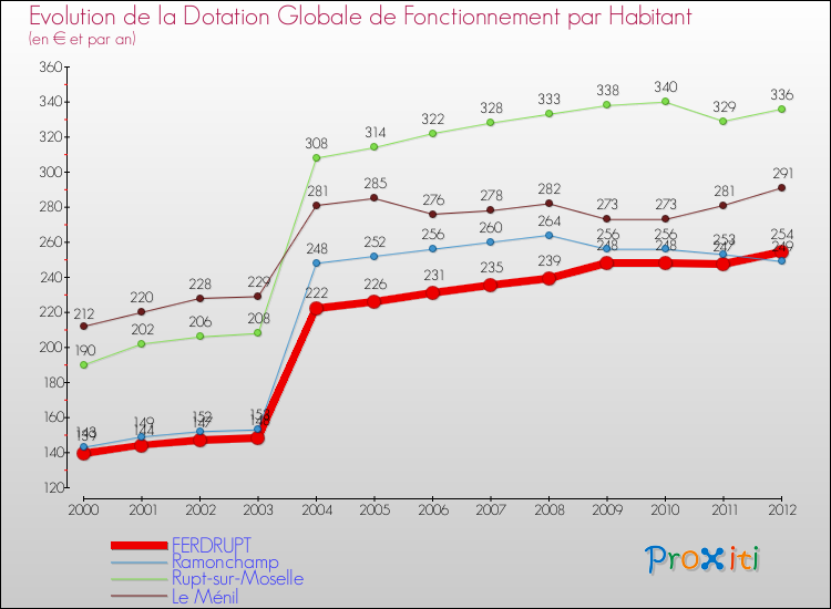 Evolution et montant de la dotation globale de fonctionnement par Habitant pour FERDRUPT et les communes proches Comparaison des dotations globales de fonctionnement par habitant pour FERDRUPT et les communes voisines