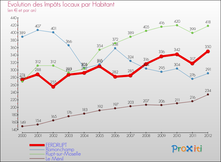 Evolution et montant des impôts locaux par Habitant pour FERDRUPT et les communes proches Comparaison des impôts locaux par habitant pour FERDRUPT et les communes voisines
