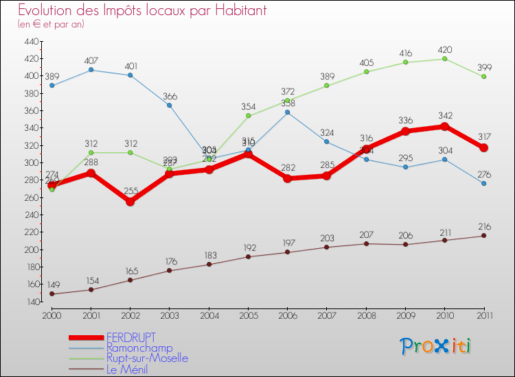 Evolution et montant des impôts locaux par Habitant pour FERDRUPT et les communes proches Comparaison des impôts locaux par habitant pour FERDRUPT et les communes voisines