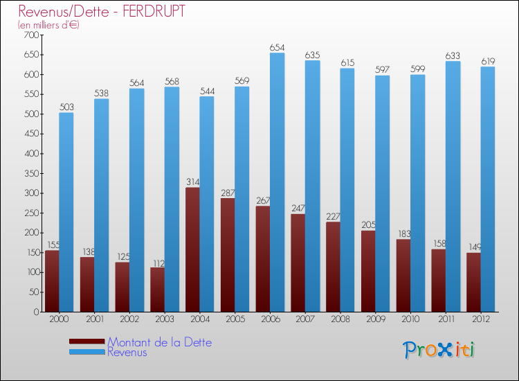 Evolution comparée de la dette et des revenus pour la commune de FERDRUPT de 2000 à 2012 Comparaison de la dette et des revenus pour FERDRUPT de 2000 à 2012
