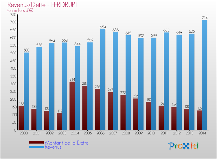 Evolution comparée de la dette et des revenus pour la commune de FERDRUPT de 2000 à 2014 Comparaison de la dette et des revenus pour FERDRUPT de 2000 à 2014