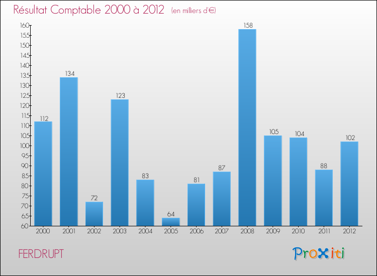 Evolution du résultat comptable pour la commune de FERDRUPT de 2000 à 2012 Evolution du résultat comptable pour FERDRUPT de 2000 à 2012
