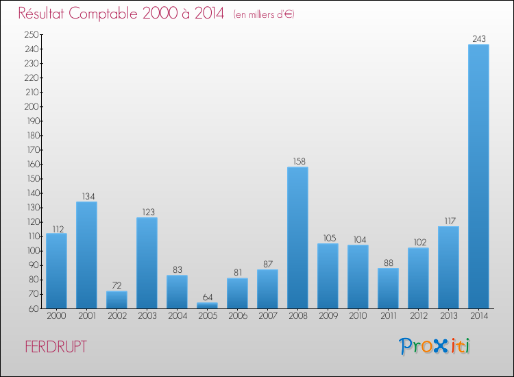 Evolution du résultat comptable pour la commune de FERDRUPT de 2000 à 2014 Evolution du résultat comptable pour FERDRUPT de 2000 à 2014