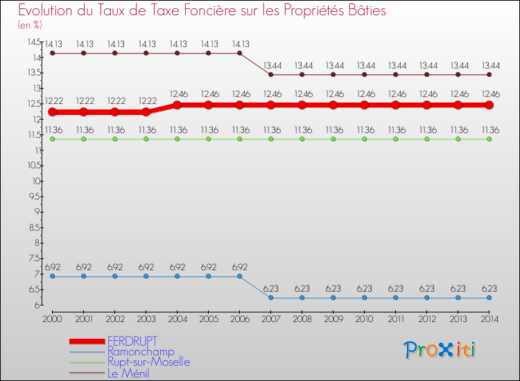 Evolution du taux de la taxe foncière sur le bati pour FERDRUPT et les communes proches de 2000 à 2014 Comparaison des taux de taxe foncière sur le bati pour FERDRUPT et les communes voisines de 2000 à 2014