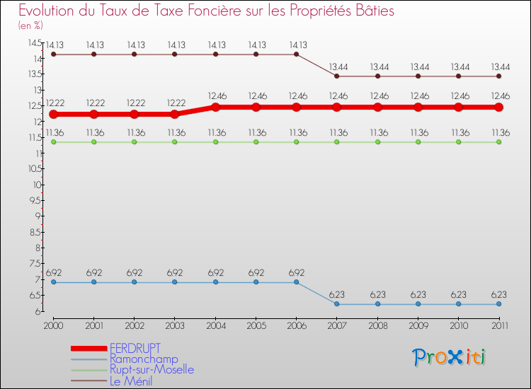 Evolution du taux de la taxe foncière sur le bati pour FERDRUPT et les communes proches Comparaison des taux de taxe foncière sur le bati pour FERDRUPT et les communes voisines