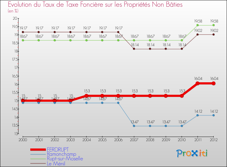 Evolution du taux de la taxe foncière sur les immeubles et terrains non batis pour FERDRUPT et les communes proches de 2000 à 2012 Comparaison des taux de la taxe foncière sur les immeubles et terrains non batis pour FERDRUPT et les communes voisines de 2000 à 2012