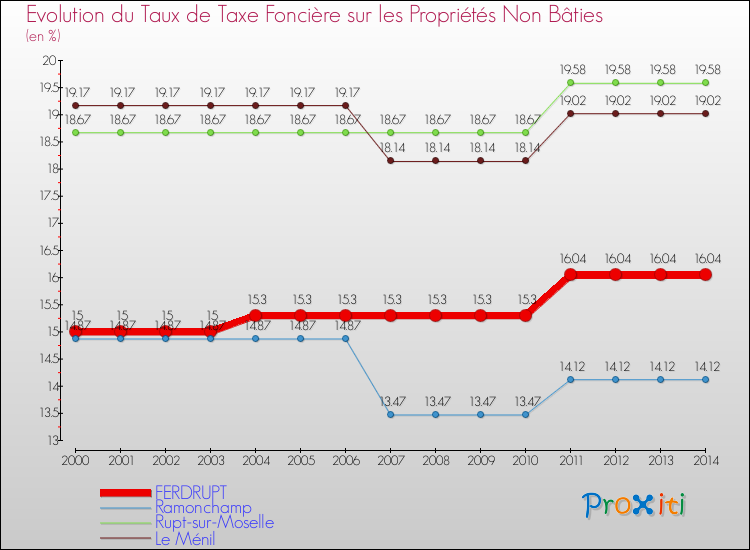 Evolution du taux de la taxe foncière sur les immeubles et terrains non batis pour FERDRUPT et les communes proches de 2000 à 2014 Comparaison des taux de la taxe foncière sur les immeubles et terrains non batis pour FERDRUPT et les communes voisines de 2000 à 2014