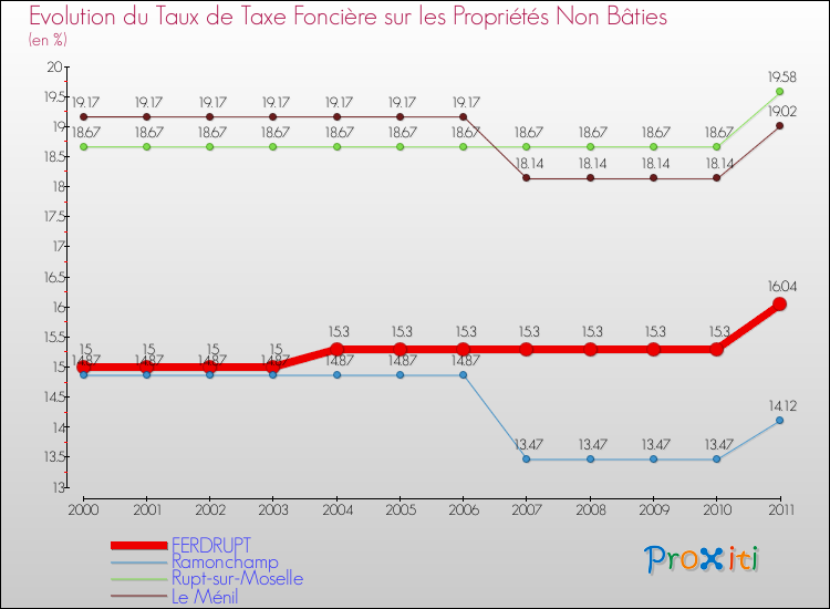 Evolution du taux de la taxe foncière sur les immeubles et terrains non batis pour FERDRUPT et les communes proches Comparaison des taux de la taxe foncière sur les immeubles et terrains non batis pour FERDRUPT et les communes voisines