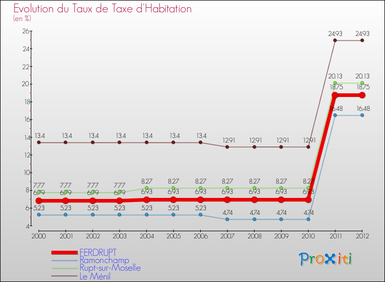 Evolution du taux de la taxe d'habitation pour FERDRUPT et les communes proches Comparaison des taux de la taxe d'habitation pour FERDRUPT et les communes voisines