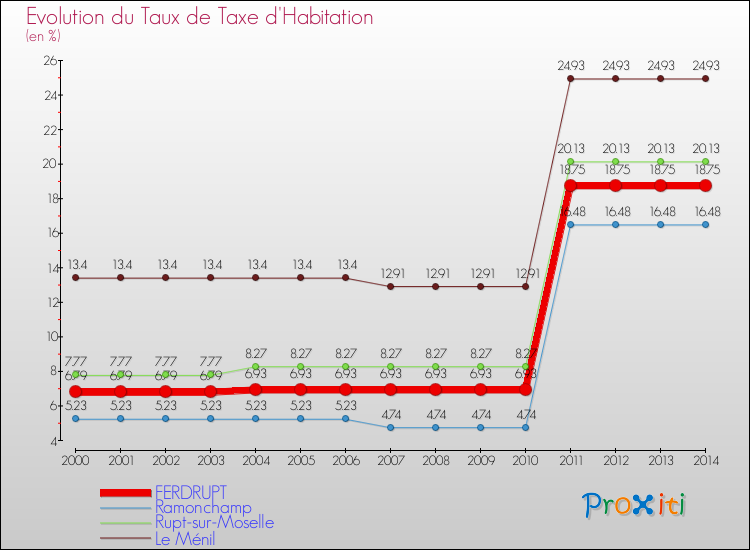 Evolution du taux de la taxe d'habitation pour FERDRUPT et les communes proches de 2000 à 2014 Comparaison des taux de la taxe d'habitation pour FERDRUPT et les communes voisines de 2000 à 2014