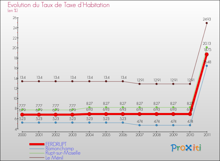 Evolution du taux de la taxe d'habitation pour FERDRUPT et les communes proches Comparaison des taux de la taxe d'habitation pour FERDRUPT et les communes voisines