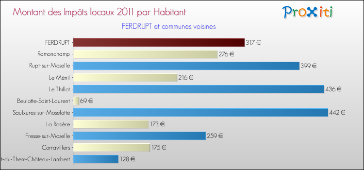Montant des impôts locaux par Habitant pour FERDRUPT et les communes proches Comparaison des impôts locaux par habitant pour FERDRUPT et les communes voisines