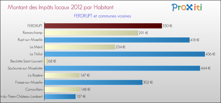 Montant des impôts locaux par Habitant pour FERDRUPT et les communes proches Comparaison des impôts locaux par habitant pour FERDRUPT et les communes voisines