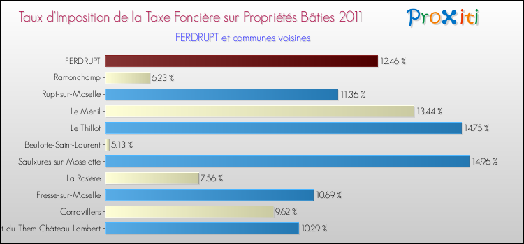 Taux d'imposition de la taxe foncière sur le bati 2011 pour FERDRUPT et les communes proches Comparaison des taux d'imposition de la taxe foncière sur le bati 2011 pour FERDRUPT et les communes voisines