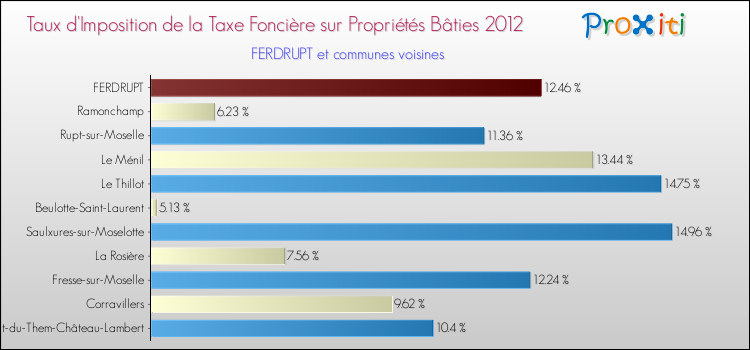 Taux d'imposition de la taxe foncière sur le bati 2012 pour FERDRUPT et les communes proches Comparaison des taux d'imposition de la taxe foncière sur le bati 2012 pour FERDRUPT et les communes voisines