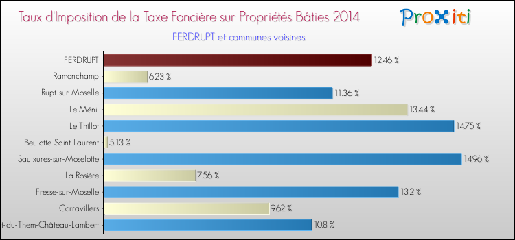 Taux d'imposition de la taxe foncière sur le bati 2014 pour FERDRUPT et les communes proches Comparaison des taux d'imposition de la taxe foncière sur le bati 2014 pour FERDRUPT et les communes voisines