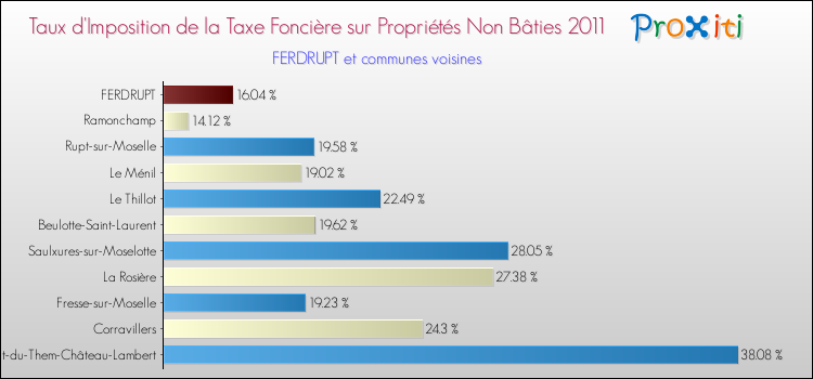 Taux d'imposition de la taxe foncière sur les immeubles et terrains non batis 2011 pour FERDRUPT et les communes proches Comparaison des taux d'imposition de la taxe foncière sur les immeubles et terrains non batis 2011 pour FERDRUPT et les communes voisines