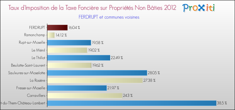 Taux d'imposition de la taxe foncière sur les immeubles et terrains non batis 2012 pour FERDRUPT et les communes proches Comparaison des taux d'imposition de la taxe foncière sur les immeubles et terrains non batis 2012 pour FERDRUPT et les communes voisines