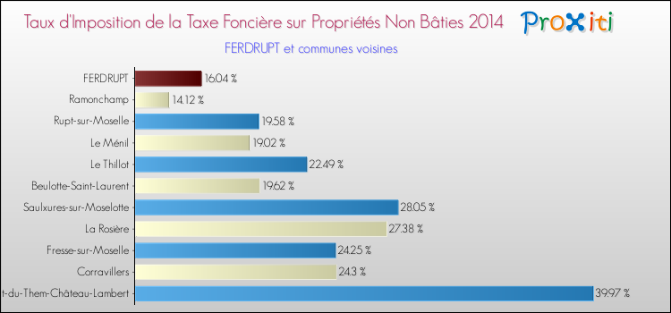 Taux d'imposition de la taxe foncière sur les immeubles et terrains non batis 2014 pour FERDRUPT et les communes proches Comparaison des taux d'imposition de la taxe foncière sur les immeubles et terrains non batis 2014 pour FERDRUPT et les communes voisines
