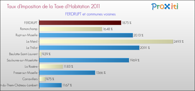 Taux d'imposition de la taxe d'habitation 2011 pour FERDRUPT et les communes proches Comparaison des taux d'imposition de la taxe d'habitation 2011 pour FERDRUPT et les communes voisines