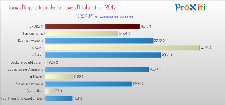 Taux d'imposition de la taxe d'habitation 2012 pour FERDRUPT et les communes proches Comparaison des taux d'imposition de la taxe d'habitation 2012 pour FERDRUPT et les communes voisines