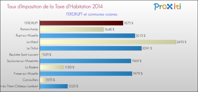 Taux d'imposition de la taxe d'habitation 2014 pour FERDRUPT et les communes proches Comparaison des taux d'imposition de la taxe d'habitation 2014 pour FERDRUPT et les communes voisines
