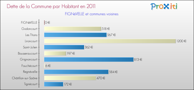 Dette par habitant de la commune en 2011 pour FIGNéVELLE et les communes proches Comparaison de la dette par habitant de la commune en 2011 pour FIGNéVELLE et les communes voisines