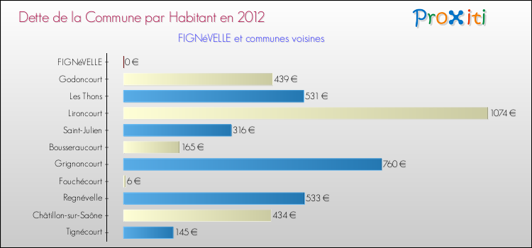 Dette par habitant de la commune en 2012 pour FIGNéVELLE et les communes proches Comparaison de la dette par habitant de la commune en 2012 pour FIGNéVELLE et les communes voisines