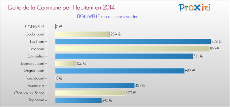 Dette par habitant de la commune en 2014 pour FIGNéVELLE et les communes proches Comparaison de la dette par habitant de la commune en 2014 pour FIGNéVELLE et les communes voisines
