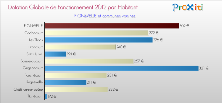 Montant des dotations globales de fonctionnement DGF par Habitant pour FIGNéVELLE et les communes proches Comparaison des des dotations globales de fonctionnement DGF par habitant pour FIGNéVELLE et les communes voisines