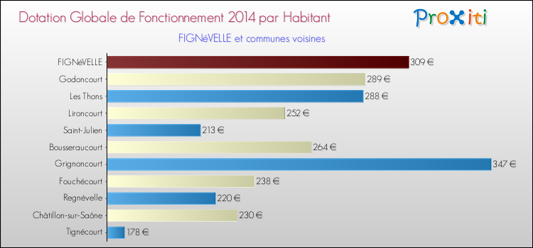 Montant des dotations globales de fonctionnement DGF par Habitant pour FIGNéVELLE et les communes proches en 2014. Comparaison des des dotations globales de fonctionnement DGF par habitant pour FIGNéVELLE et les communes voisines en 2014.