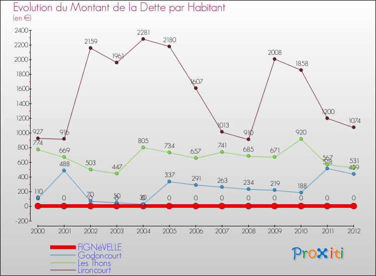 Evolution de la dette par habitant pour la commune de FIGNéVELLE et les communes proches de 2000 à 2012 Comparaison de la dette par habitant pour FIGNéVELLE et les communes voisines de 2000 à 2012