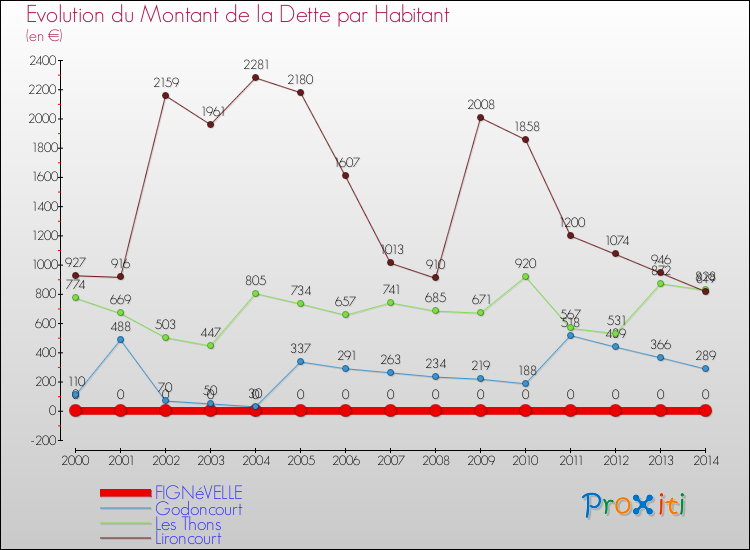 Evolution de la dette par habitant pour la commune de FIGNéVELLE et les communes proches de 2000 à 2014 Comparaison de la dette par habitant pour FIGNéVELLE et les communes voisines de 2000 à 2014
