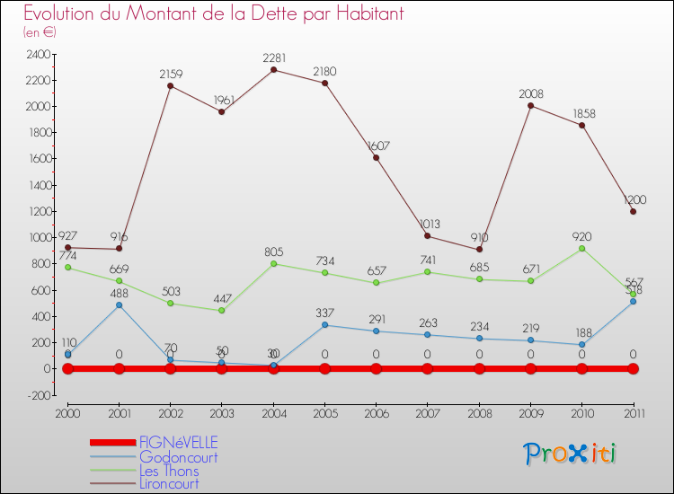 Evolution de la dette par habitant pour la commune de FIGNéVELLE et les communes proches Comparaison de la dette par habitant pour FIGNéVELLE et les communes voisines