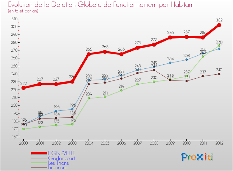 Evolution et montant de la dotation globale de fonctionnement par Habitant pour FIGNéVELLE et les communes proches Comparaison des dotations globales de fonctionnement par habitant pour FIGNéVELLE et les communes voisines