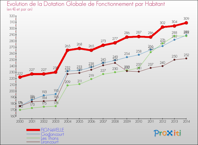 Evolution et montant de la dotation globale de fonctionnement par Habitant pour FIGNéVELLE et les communes proches de 2000 à 2014. Comparaison des dotations globales de fonctionnement par habitant pour FIGNéVELLE et les communes voisines de 2000 à 2014.