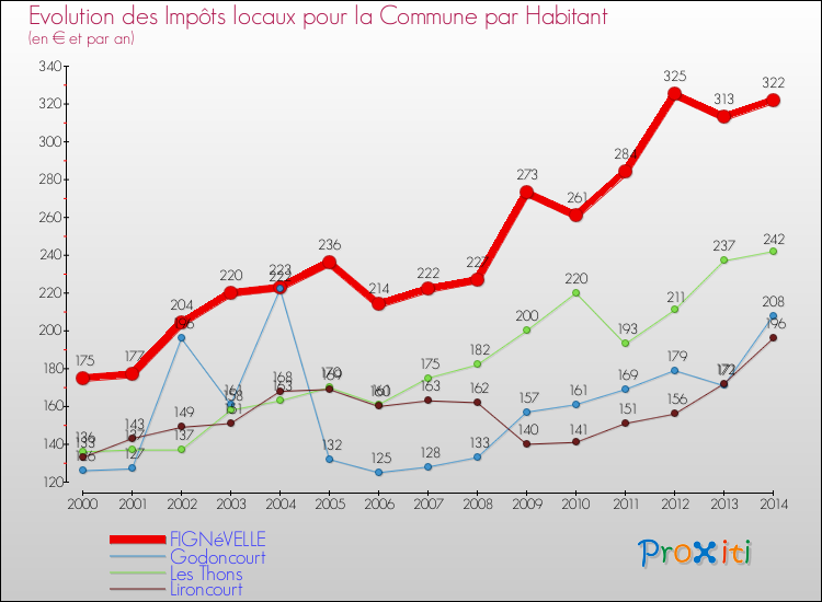 Evolution et montant des impôts locaux par Habitant pour FIGNéVELLE et les communes proches de 2000 à 2014 Comparaison des impôts locaux par habitant pour FIGNéVELLE et les communes voisines de 2000 à 2014