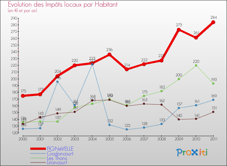 Evolution et montant des impôts locaux par Habitant pour FIGNéVELLE et les communes proches Comparaison des impôts locaux par habitant pour FIGNéVELLE et les communes voisines