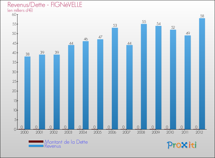 Evolution comparée de la dette et des revenus pour la commune de FIGNéVELLE de 2000 à 2012 Comparaison de la dette et des revenus pour FIGNéVELLE de 2000 à 2012
