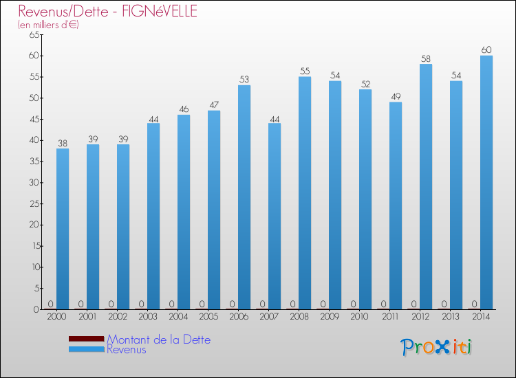 Evolution comparée de la dette et des revenus pour la commune de FIGNéVELLE de 2000 à 2014 Comparaison de la dette et des revenus pour FIGNéVELLE de 2000 à 2014
