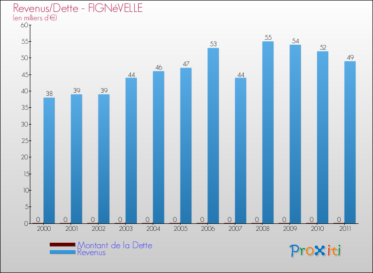 Evolution comparée de la dette et des revenus pour la commune de FIGNéVELLE de 2000 à 2011 Comparaison de la dette et des revenus pour FIGNéVELLE de 2000 à 2011