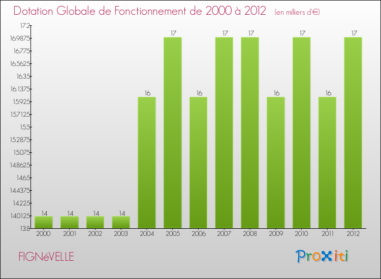 Evolution du montant de la Dotation Globale de Fonctionnement pour la commune de FIGNéVELLE de 2000 à 2012 Evolution du montant de la Dotation Globale de Fonctionnement pour FIGNéVELLE de 2000 à 2012