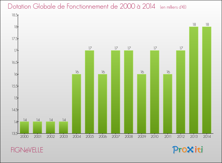 Evolution du montant de la Dotation Globale de Fonctionnement pour la commune de FIGNéVELLE de 2000 à 2014 Evolution du montant de la Dotation Globale de Fonctionnement pour FIGNéVELLE de 2000 à 2014