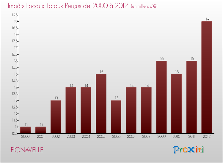 Evolution des Impôts Locaux pour la commune de FIGNéVELLE de 2000 à 2012 Evolution des Impôts Locaux pour FIGNéVELLE de 2000 à 2012