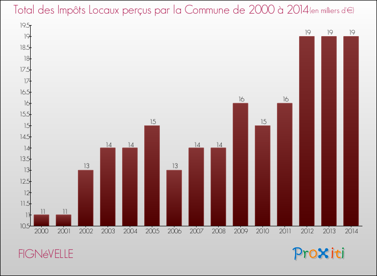 Evolution des Impôts Locaux pour la commune de FIGNéVELLE de 2000 à 2014 Evolution des Impôts Locaux pour FIGNéVELLE de 2000 à 2014