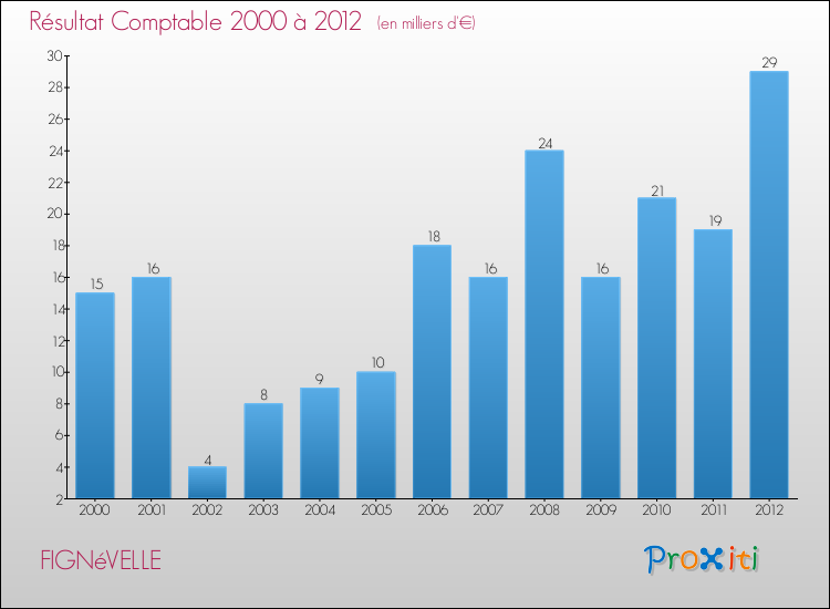 Evolution du résultat comptable pour la commune de FIGNéVELLE de 2000 à 2012 Evolution du résultat comptable pour FIGNéVELLE de 2000 à 2012