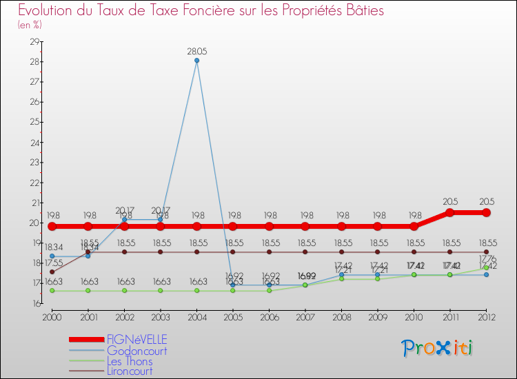 Evolution du taux de la taxe foncière sur le bati pour FIGNéVELLE et les communes proches de 2000 à 2012 Comparaison des taux de taxe foncière sur le bati pour FIGNéVELLE et les communes voisines de 2000 à 2012