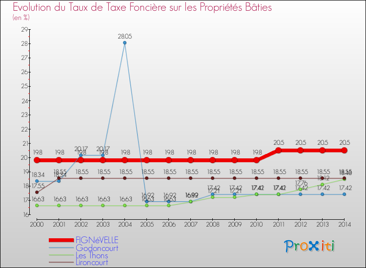 Evolution du taux de la taxe foncière sur le bati pour FIGNéVELLE et les communes proches de 2000 à 2014 Comparaison des taux de taxe foncière sur le bati pour FIGNéVELLE et les communes voisines de 2000 à 2014