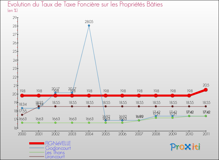 Evolution du taux de la taxe foncière sur le bati pour FIGNéVELLE et les communes proches Comparaison des taux de taxe foncière sur le bati pour FIGNéVELLE et les communes voisines