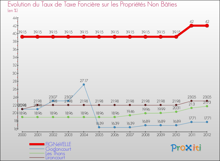 Evolution du taux de la taxe foncière sur les immeubles et terrains non batis pour FIGNéVELLE et les communes proches de 2000 à 2012 Comparaison des taux de la taxe foncière sur les immeubles et terrains non batis pour FIGNéVELLE et les communes voisines de 2000 à 2012